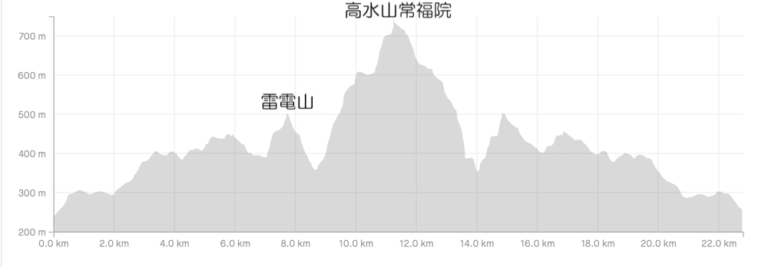 青梅丘陵標高グラフ